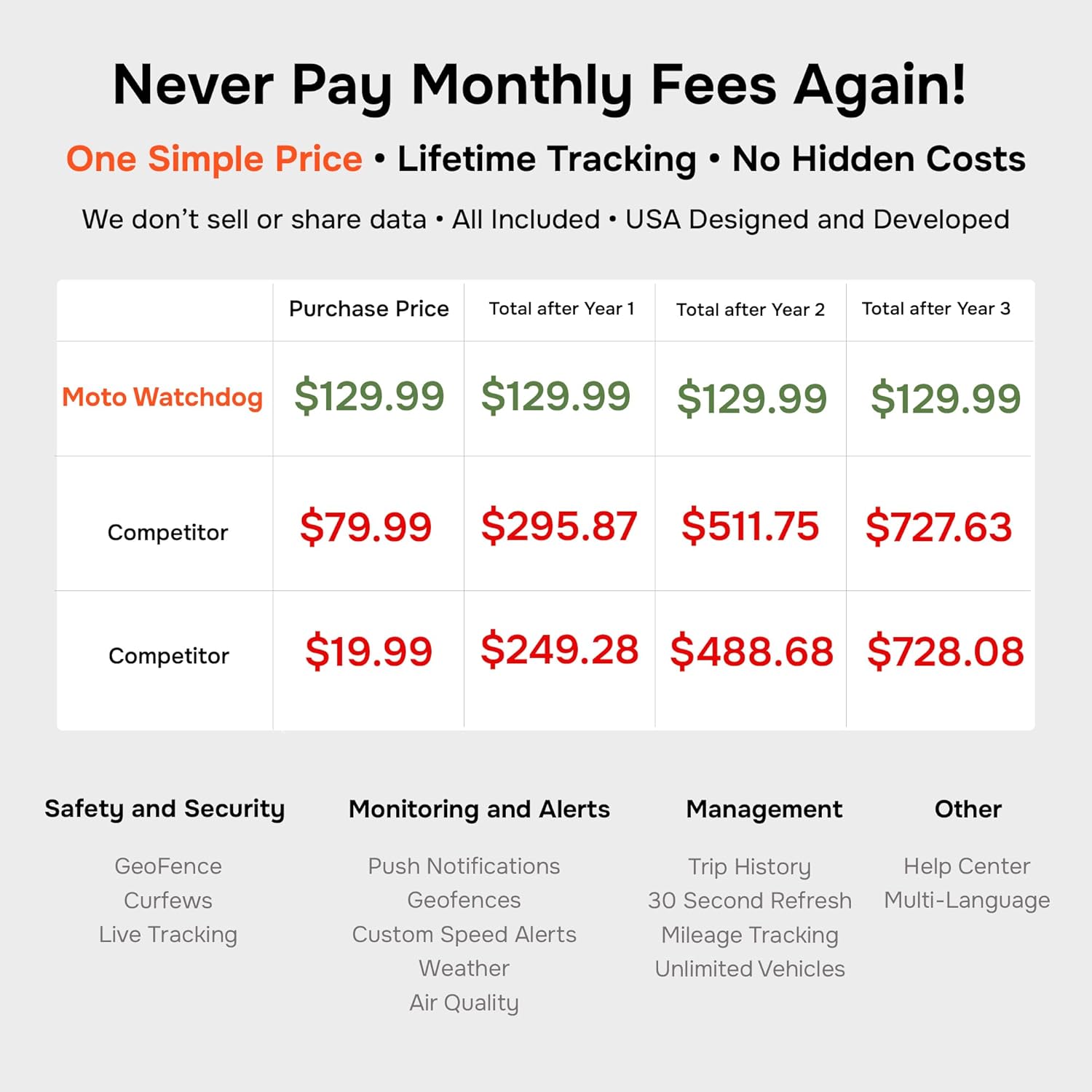 Wired GPS Tracker for Vehicles, No Monthly Fee, No Subscription, 4G SIM and Data Included, Mileage Tracking, Business Fleets, Quick Install, Speeding Alerts, Trip History, USA Developed, Moto Watchdog - Image 2